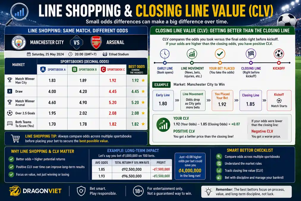 Biểu đồ so sánh minh họa việc so sánh tỷ lệ cược và Closing Line Value sử dụng tỷ lệ cược khác nhau giữa nhiều nhà cái.