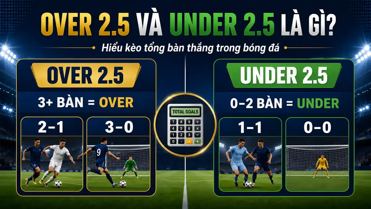 Infographic giải thích Over 2.5 và Under 2.5 trong bóng đá bằng ví dụ tổng số bàn thắng và các tỷ số phổ biến.