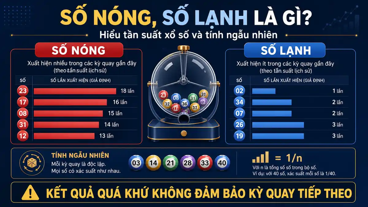 Infographic giải thích số nóng và số lạnh trong xổ số bằng tần suất xuất hiện, biểu đồ thống kê và nguyên tắc xác suất ngẫu nhiên.