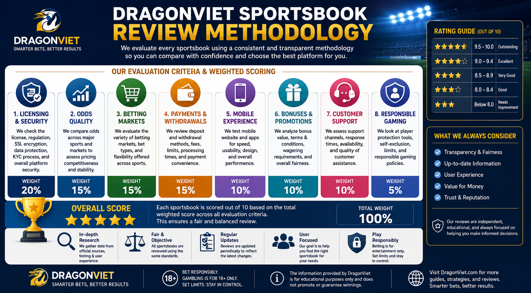 Đồ họa giáo dục thể hiện phương pháp đánh giá nhà cái của DragonViet, hệ thống tính điểm có trọng số, giấy phép, bảo mật, chất lượng tỷ lệ cược, phương thức thanh toán và tiêu chí đánh giá cá cược có trách nhiệm.